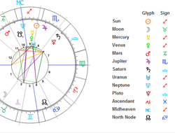 Birth Wheel Chart Astrology