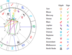 Free Detailed Natal Chart